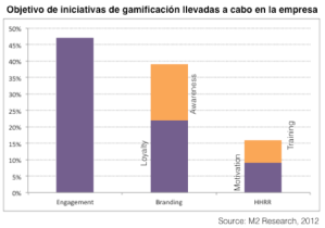 Objetivo gamificación corporativa