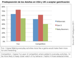 Predisposición a gamificación