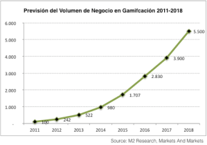 Previsión Negocio Gamificación
