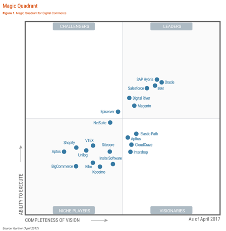 Gartner Magic Quadrant Digital Commerce 2017