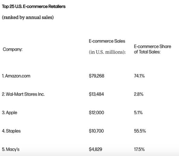 Facturación del Top5 eCommerce US en 2016 (Fuente: WWD)