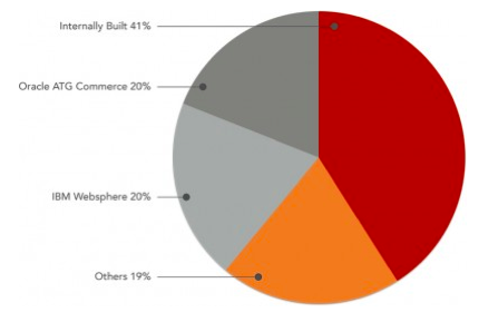 DigitalCommerce360 Top500 USA