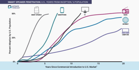 Adopcion Smart Speaker