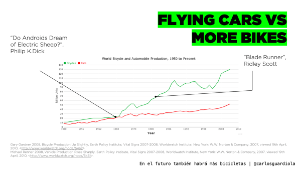 Flying cars vs More Bikes