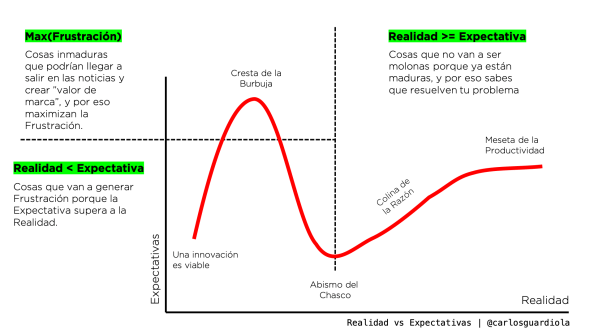 Understand Hype Cycle